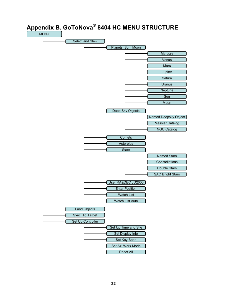 Appendix b. gotonova, 8404 hc menu structure | iOptron ASTROBOY 70E User Manual | Page 32 / 47