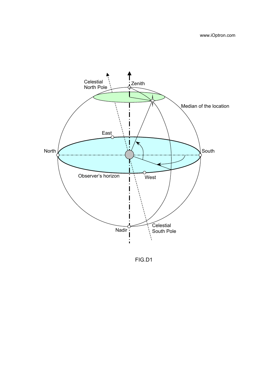 iOptron GoToNova 8401 User Manual | Page 28 / 35