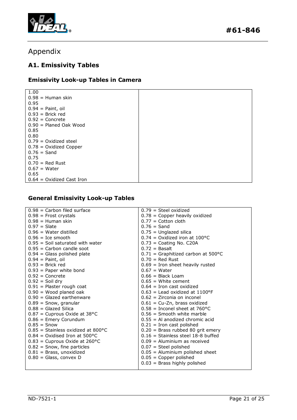 Appendix, Missivity, Ables | A1. emissivity tables | IDEAL INDUSTRIES Dual View Thermal Imaging Camera HeatSeeker 160 User Manual | Page 21 / 25