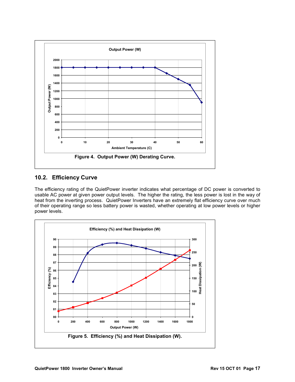 Efficiency curve, Figure 5. efficiency (%) and heat dissipation (w), Figure 4. output power (w) derating curve | I.R.I.S. QP-1800 User Manual | Page 17 / 22