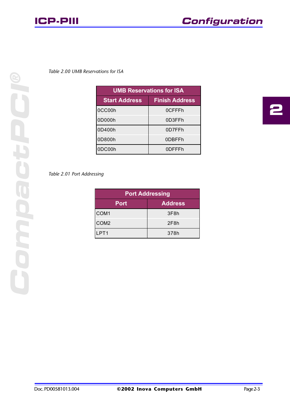 Table 2.00 umb reservations for isa, Table 2.01 port addressing, Compactpci | Configuration, Icp-piii | Inova High Performance CPU board ICP-PII User Manual | Page 27 / 94