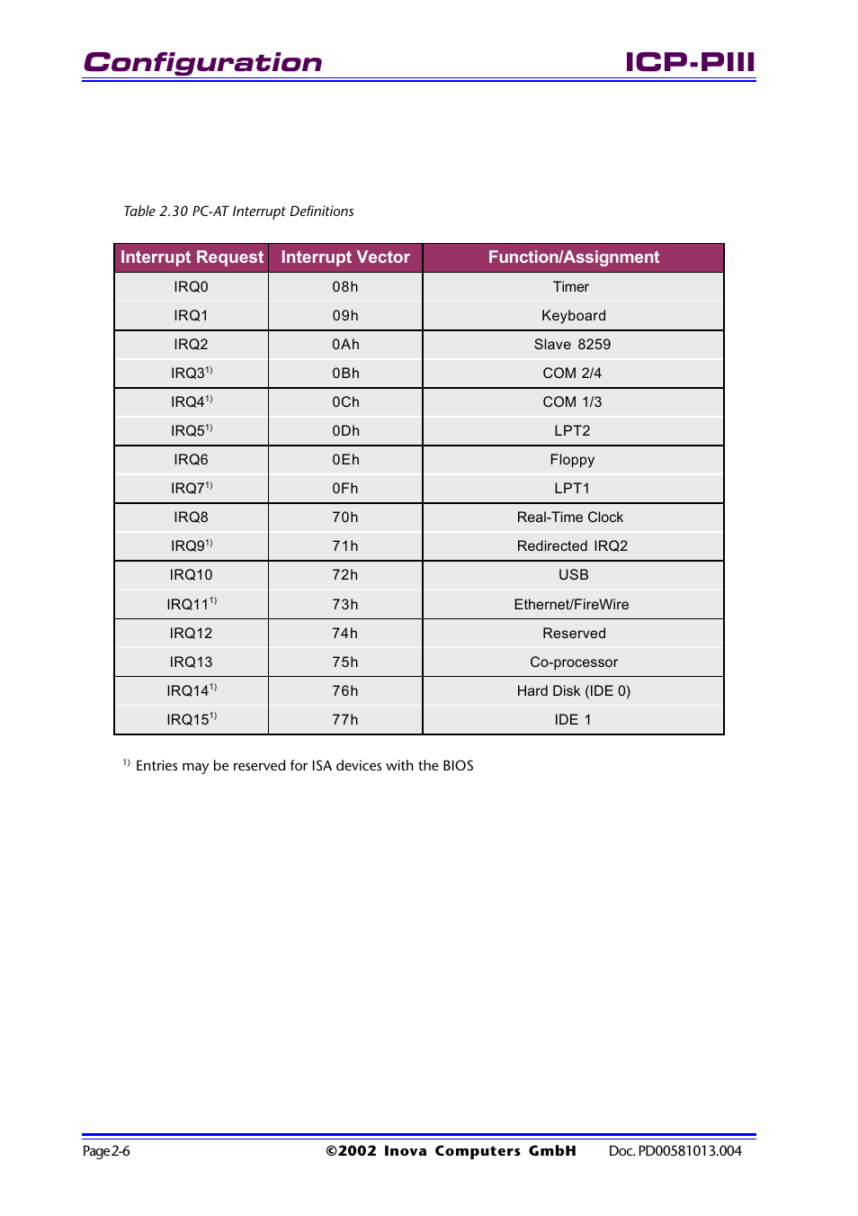 Table 2.30 pc-at interrupt definitions, Table 2.30 pc-at interrupt definitions -6, Configuration | Icp-piii | Inova High Performance CPU board ICP-PII User Manual | Page 30 / 94
