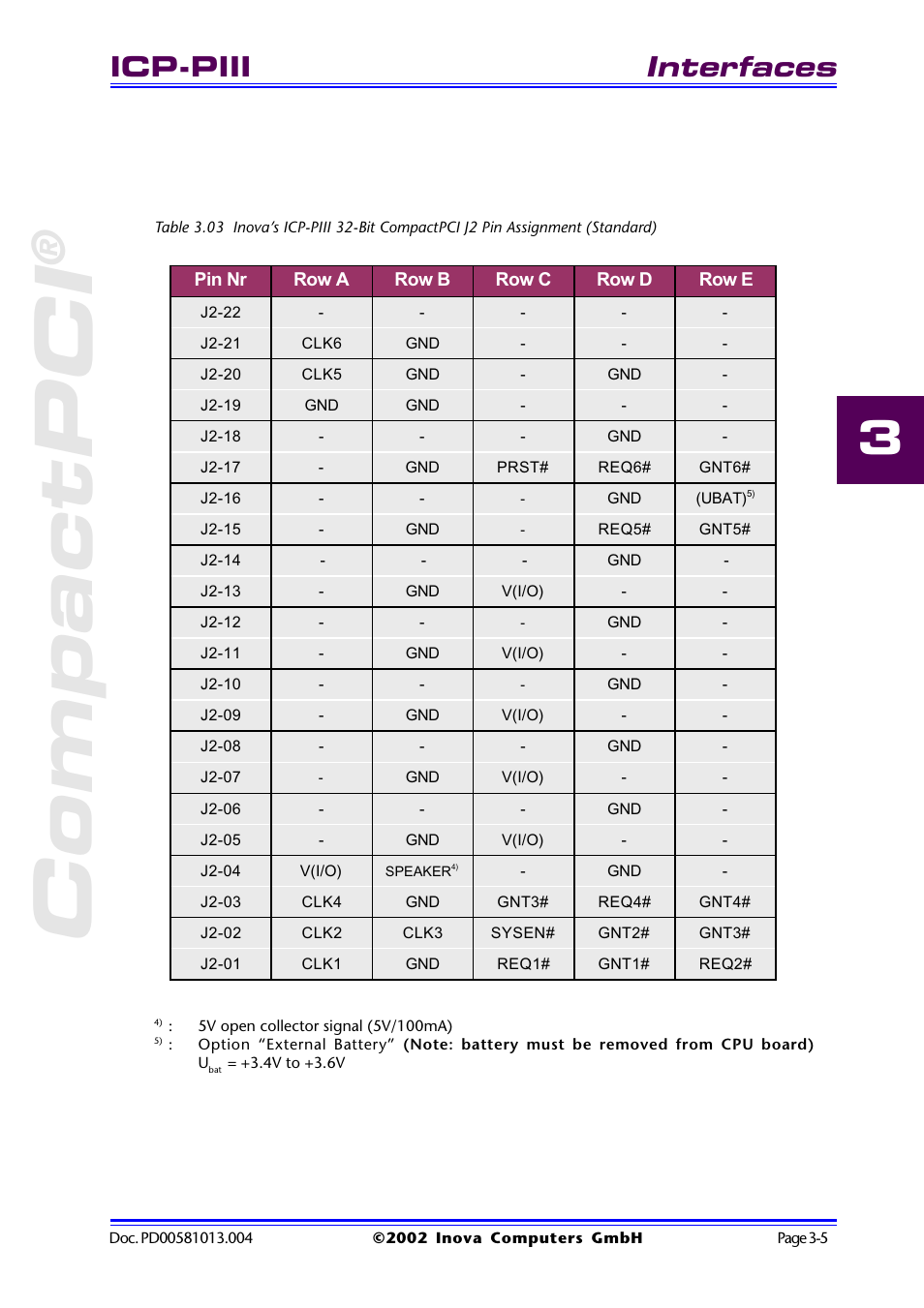 Compactpci, Interfaces, Icp-piii | Inova High Performance CPU board ICP-PII User Manual | Page 39 / 94