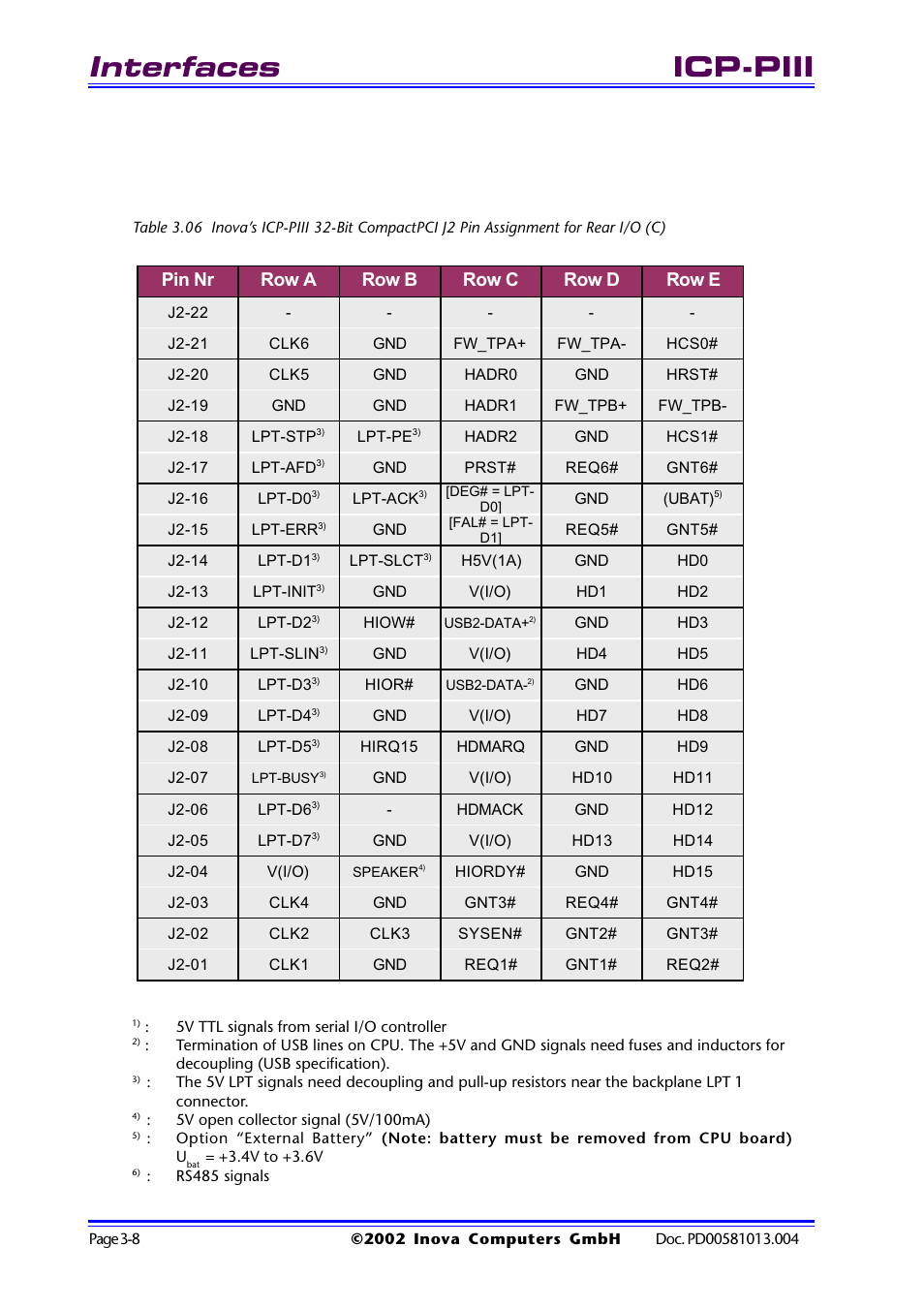 Interfaces, Icp-piii, Pin nr row a row b row c row d row e | Inova High Performance CPU board ICP-PII User Manual | Page 42 / 94