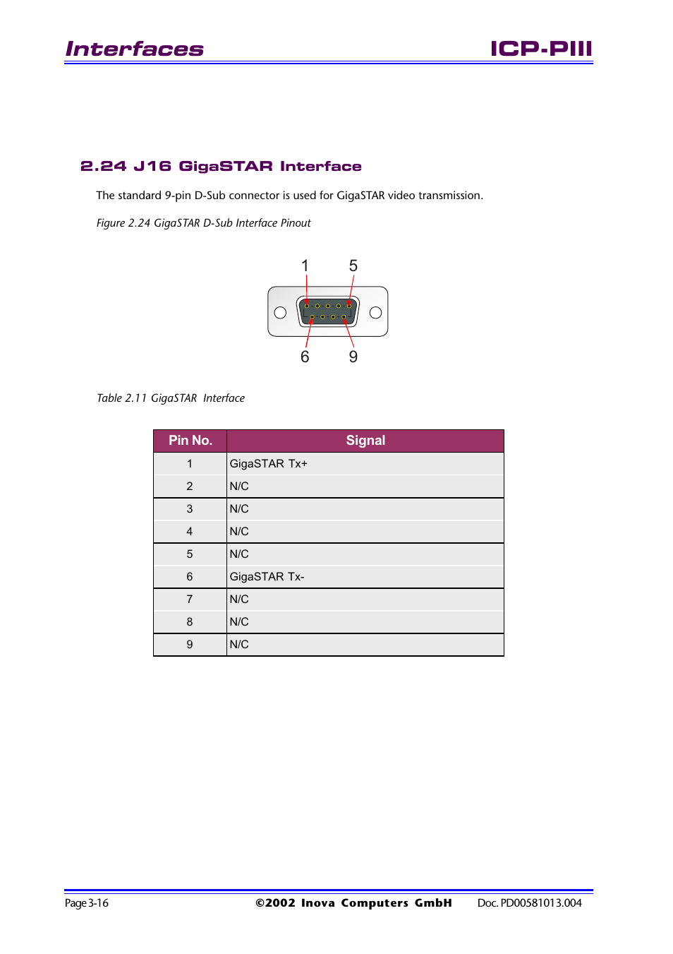 24 j16 gigastar interface, Figure 2.24 gigastar d-sub interface pinout, Table 2.11 gigastar interface | 24 j16 gigastar interface -16, Interfaces, Icp-piii | Inova High Performance CPU board ICP-PII User Manual | Page 50 / 94