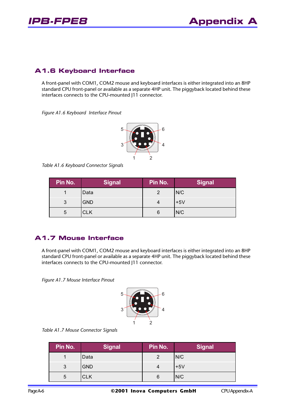 A1.6 keyboard interface, Figure a1.6 keyboard interface pinout, Table a1.6 keyboard connector signals | A1.7 mouse interface, Figure a1.7 mouse interface pinout, Table a1.7 mouse connector signals, Ipb-fpe8, Appendix a | Inova High Performance CPU board ICP-PII User Manual | Page 64 / 94