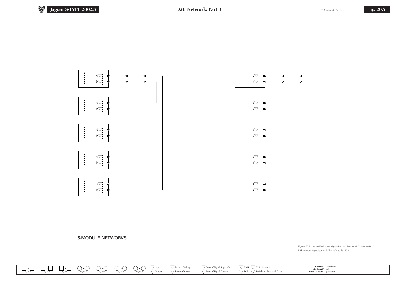 D2b network: part 3, Fig. 20.5, Module networks | Jaguar S-TYPE 2004 User Manual | Page 155 / 172