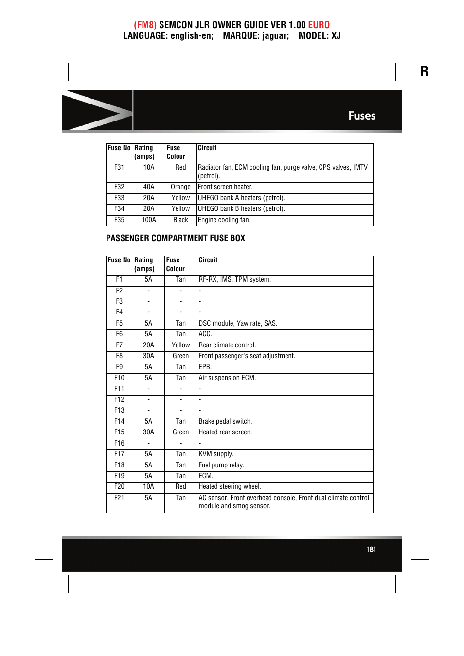 Passenger compartment fuse box, Fuses | Jaguar XJ User Manual | Page 181 / 207