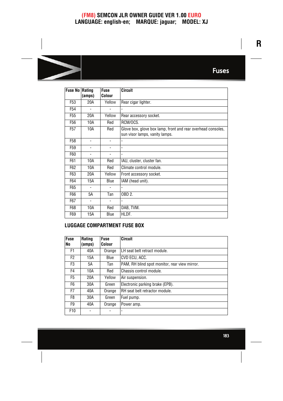 Luggage compartment fuse box, Fuses | Jaguar XJ User Manual | Page 183 / 207