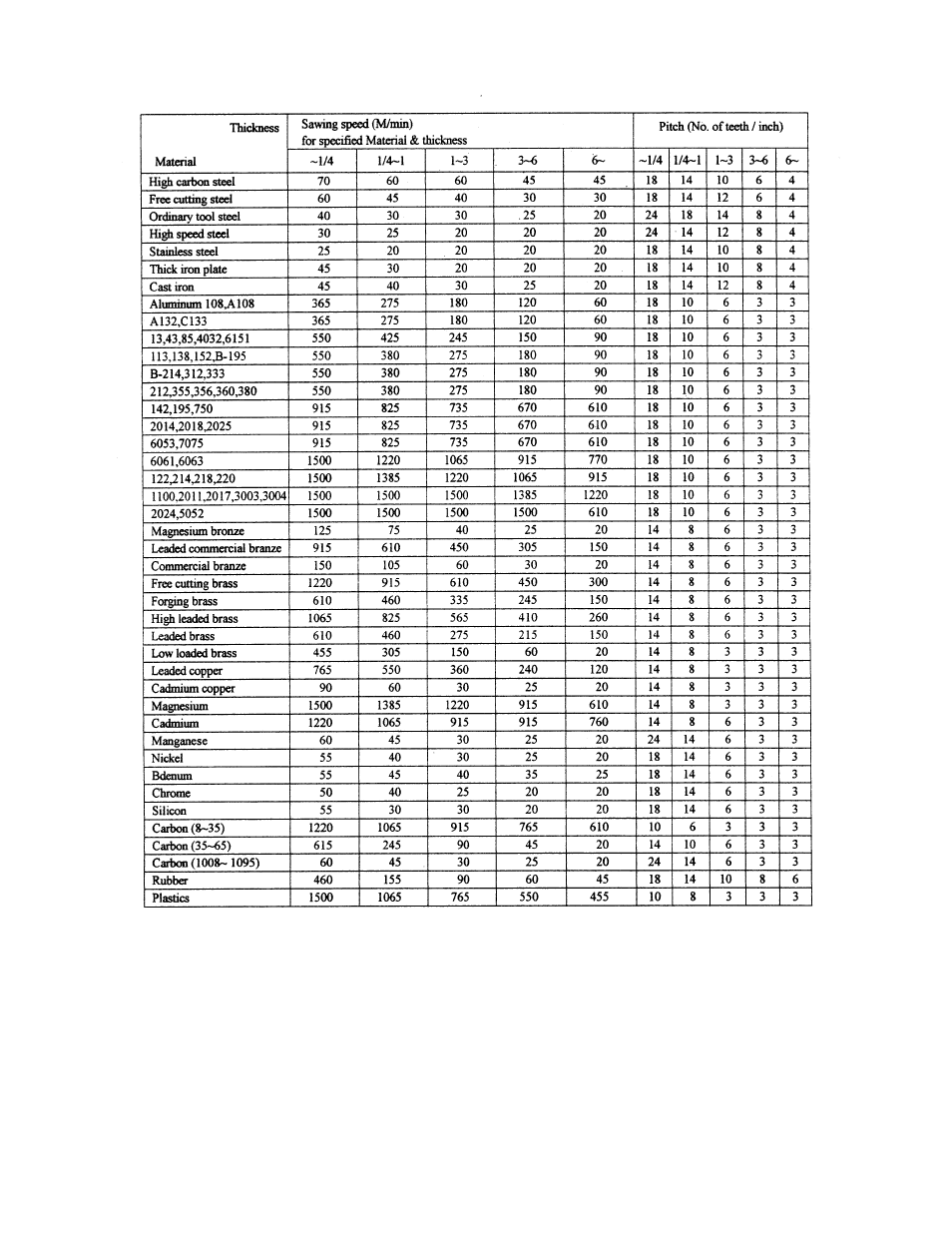 Speed and pitch chart | Jet Tools VBS-3612 User Manual | Page 23 / 44