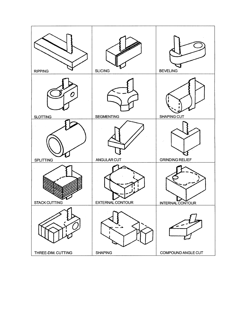 Typical band saw operations | Jet Tools VBS-3612 User Manual | Page 24 / 44