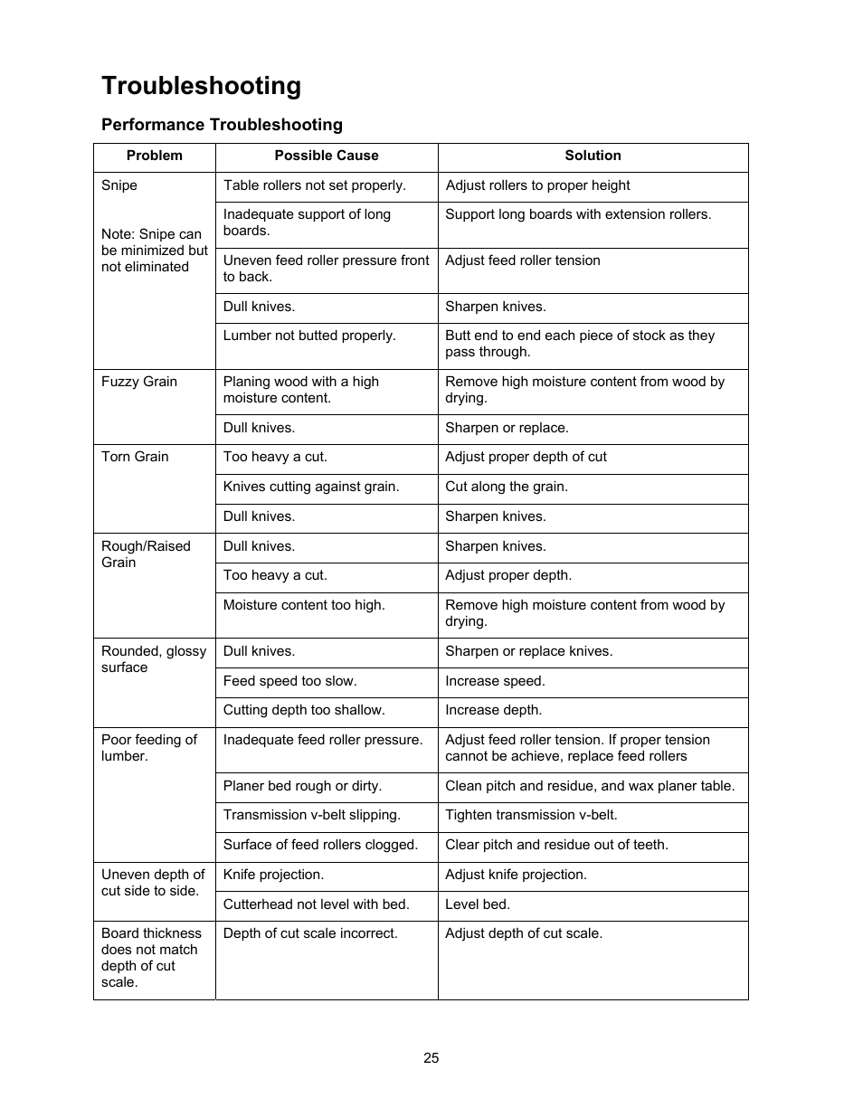 Performance troubleshooting, Troubleshooting | Jet Tools JWP-16OS User Manual | Page 25 / 36