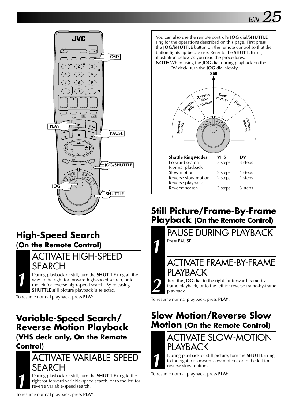 Pause during playback, Activate frame-by-frame playback, Activate high-speed search | Activate variable-speed search, Activate slow-motion playback, Still picture/frame-by-frame playback, High-speed search, Variable-speed search/ reverse motion playback, Slow motion/reverse slow motion, On the remote control) | JVC SR-VS20U User Manual | Page 25 / 76