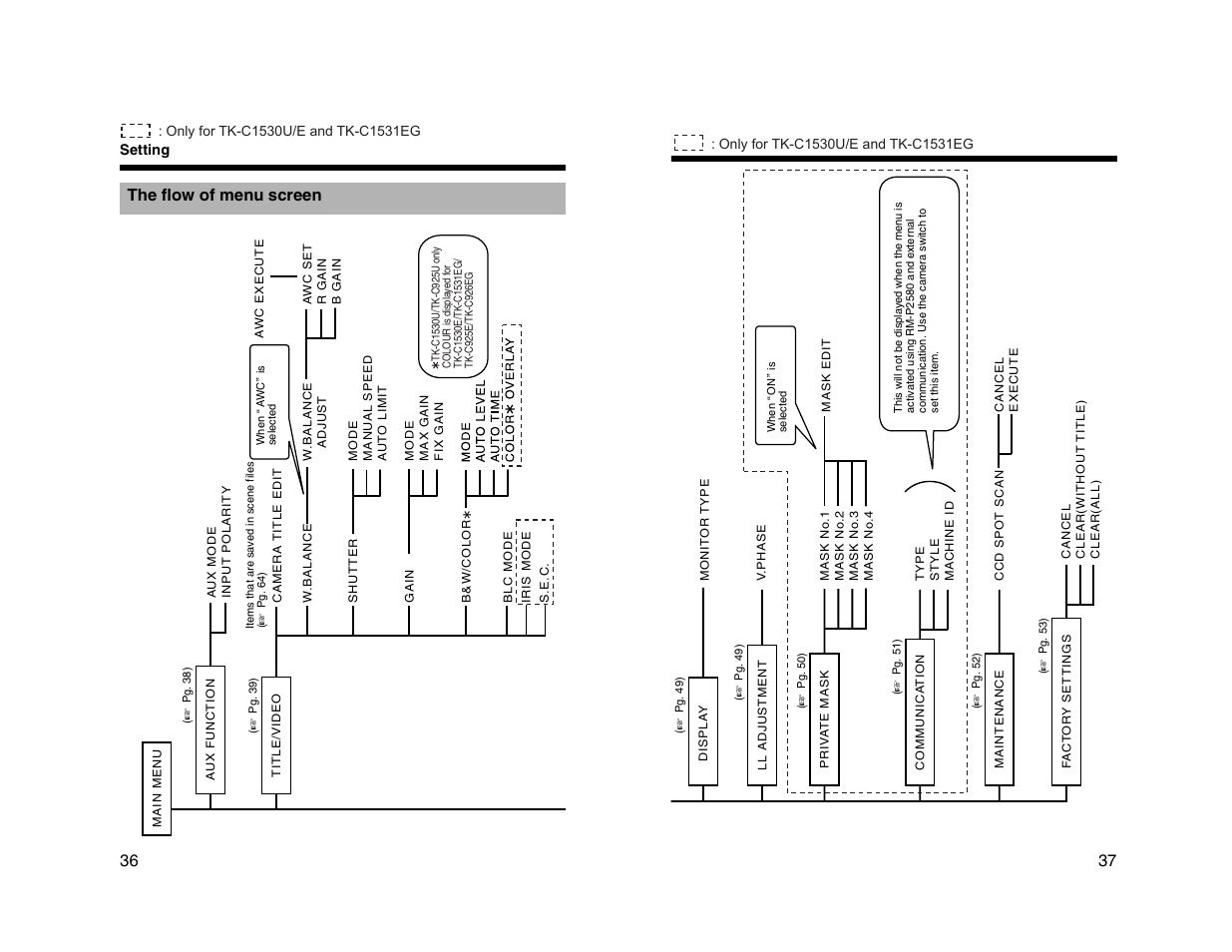The flow of menu screen | JVC TK-C1530U User Manual | Page 19 / 35