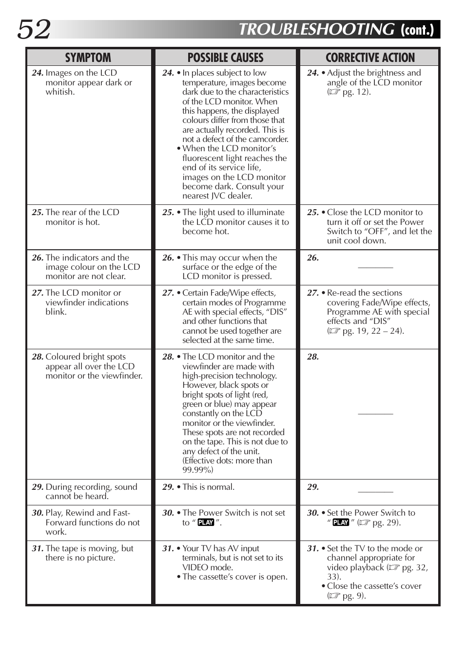 Troubleshooting, Cont.), Symptom possible causes corrective action | JVC GR-DVL25 User Manual | Page 52 / 64