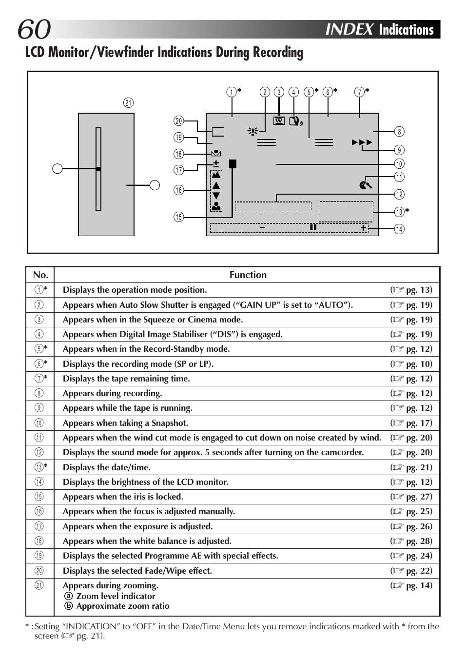 Index, Indications | JVC GR-DVL25 User Manual | Page 60 / 64