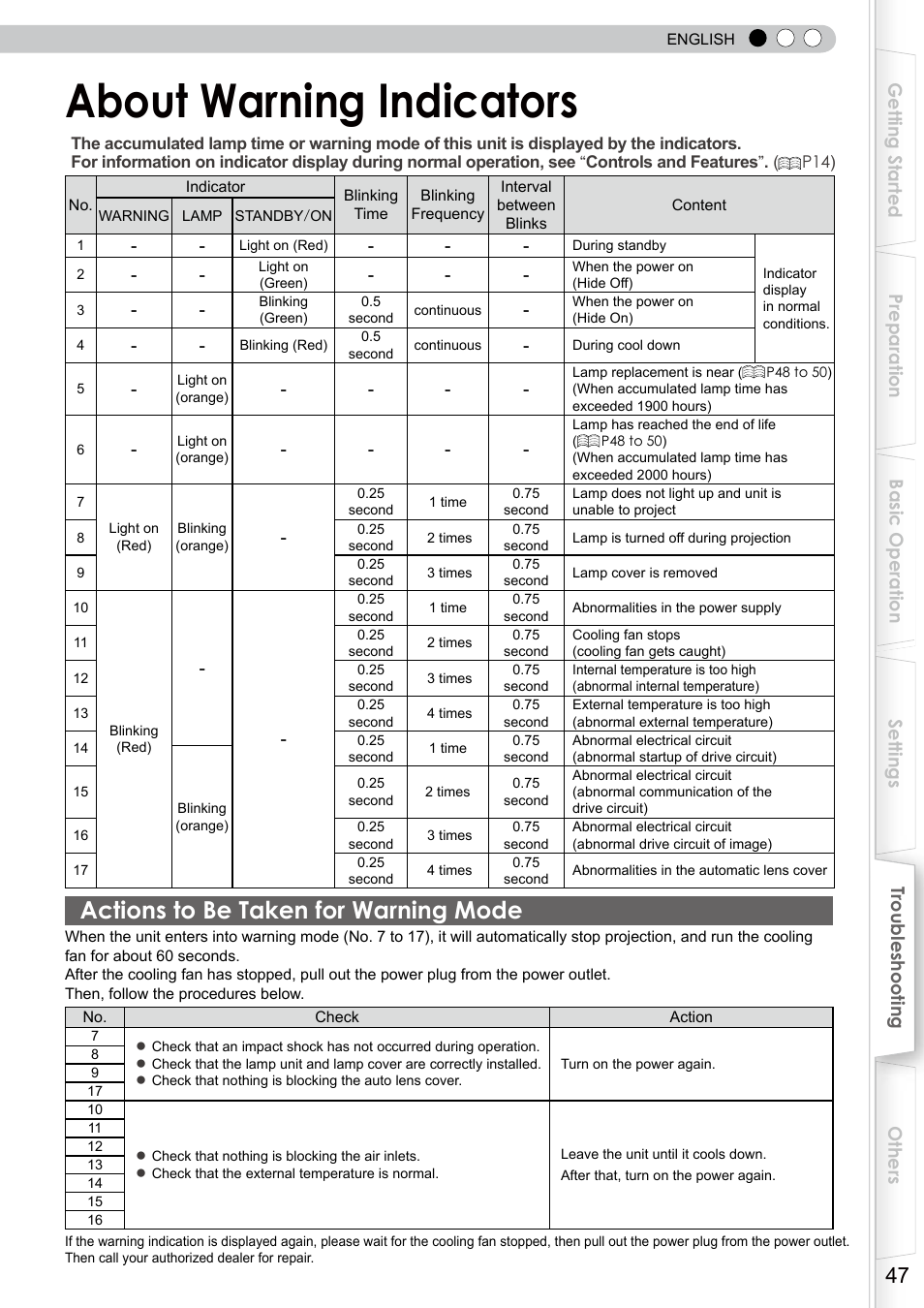 About warning indicators, Actions to be taken for warning mode | JVC DLA-RS0 User Manual | Page 47 / 120