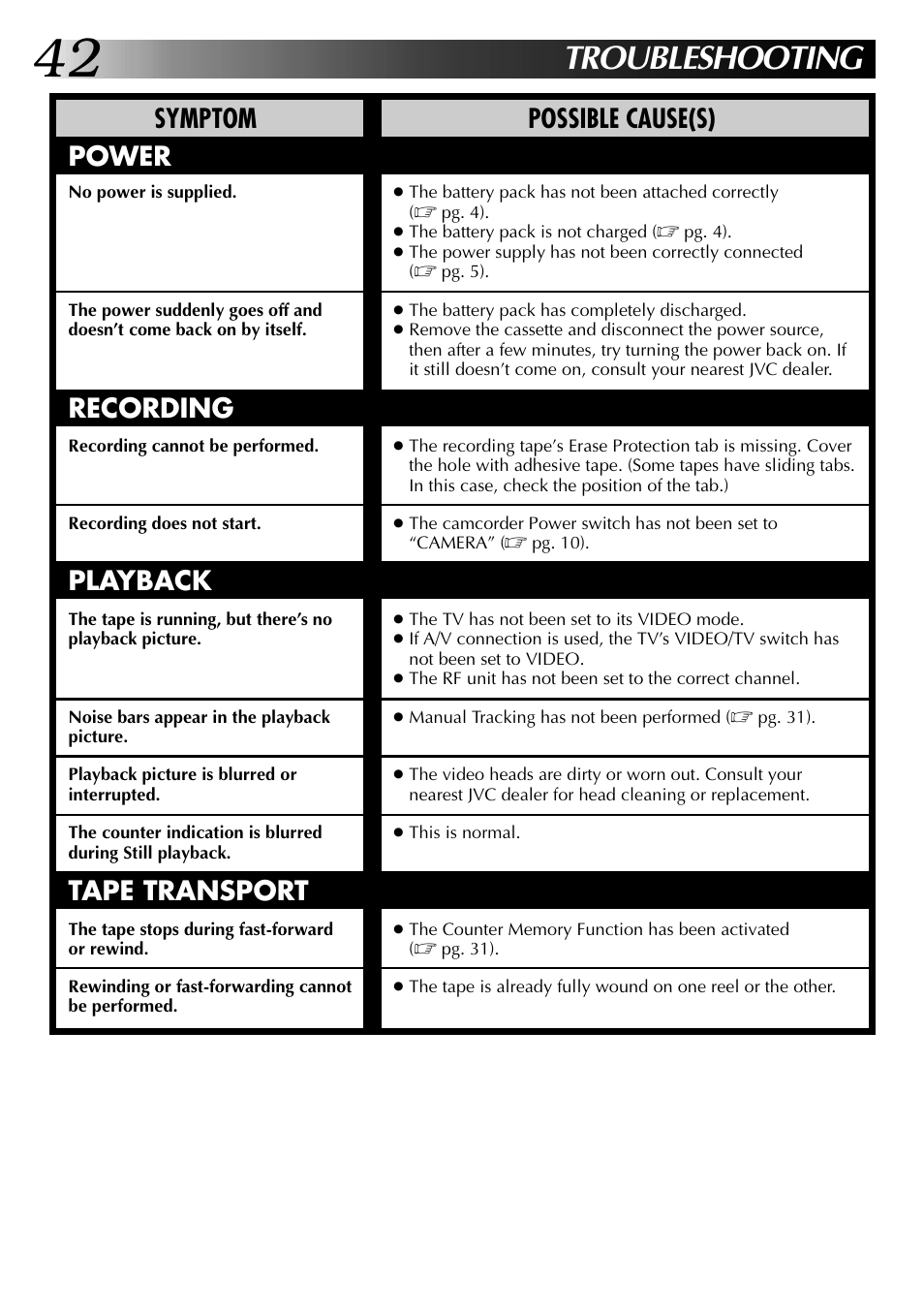 Troubleshooting, Symptom, Possible cause(s) | Power recording playback tape transport | JVC COMPACT VHS LYT0002-0N5A User Manual | Page 42 / 52