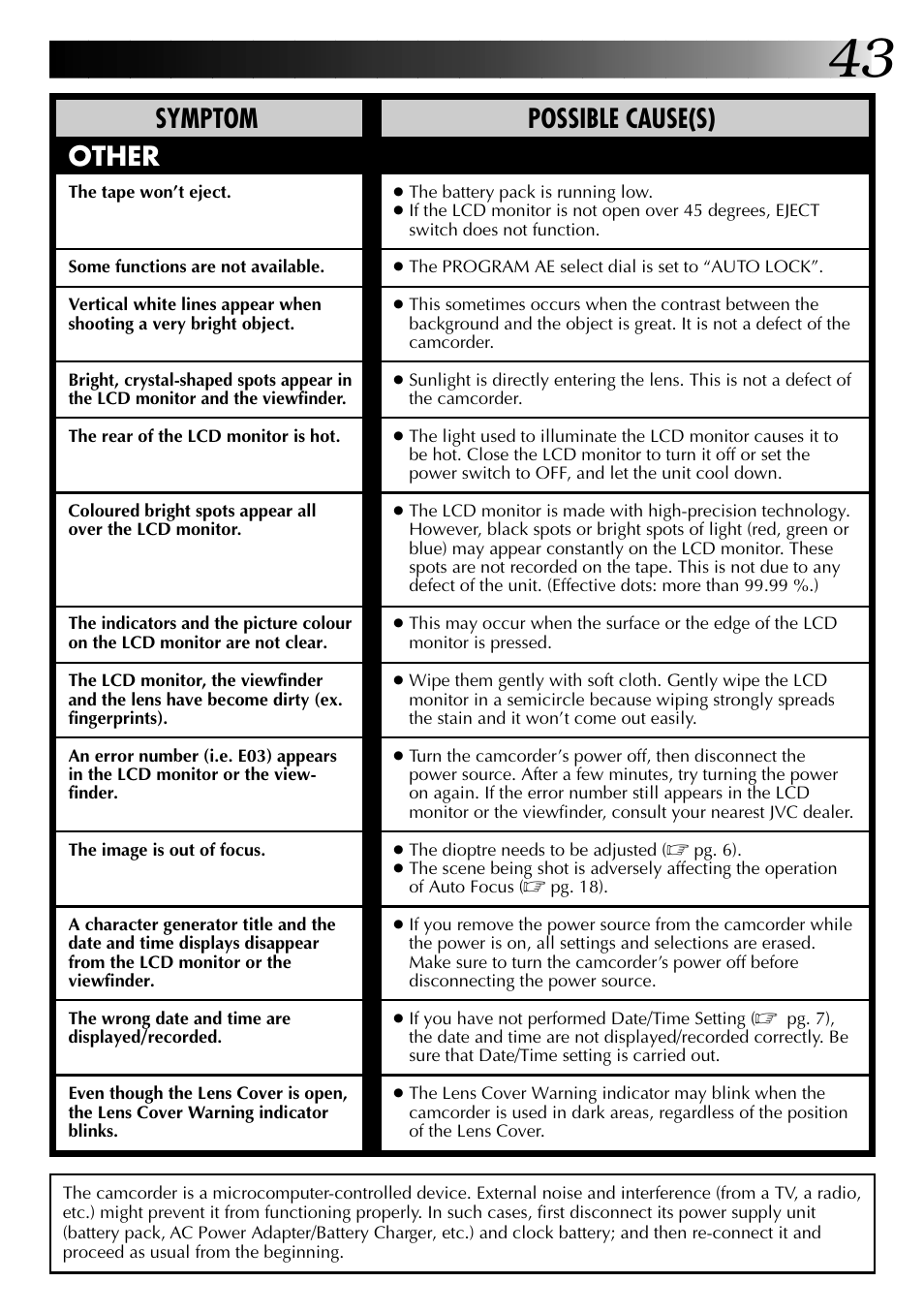 Symptom, Possible cause(s), Other | JVC COMPACT VHS LYT0002-0N5A User Manual | Page 43 / 52