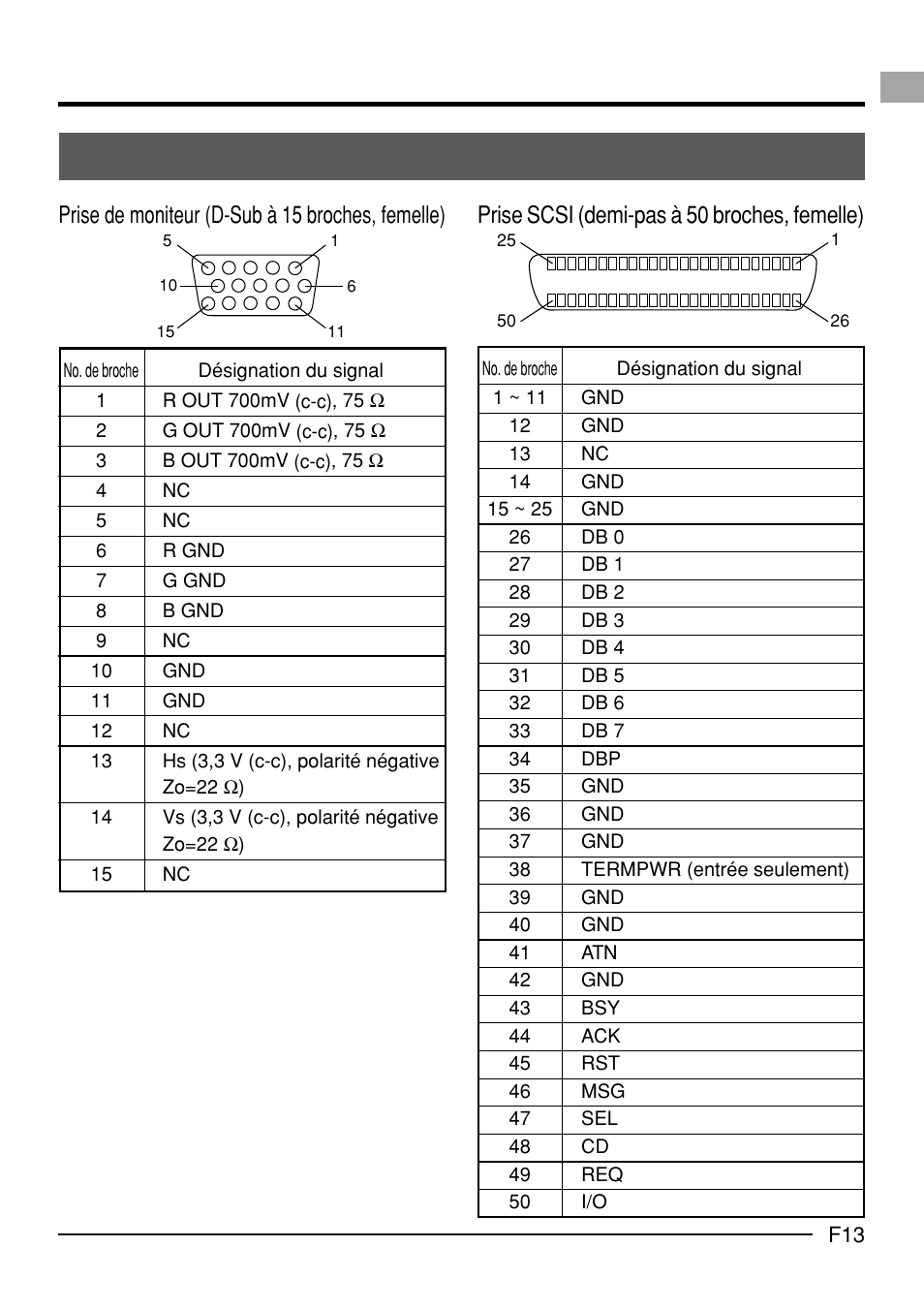 Prise de moniteur (d-sub à 15 broches, femelle), Prise scsi (demi-pas à 50 broches, femelle) | JVC KY-F70B User Manual | Page 161 / 221