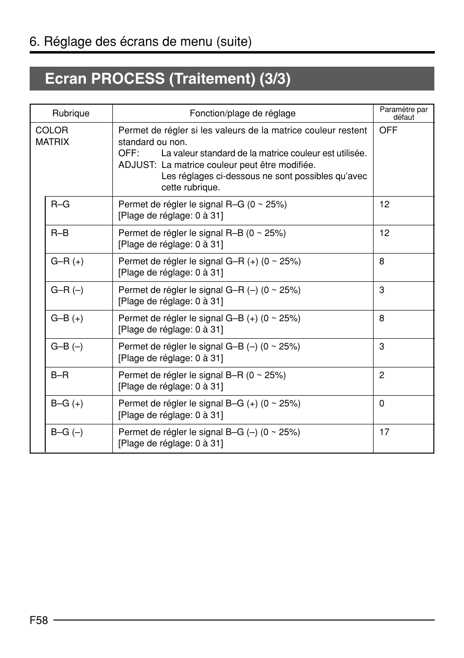 Ecran process (traitement) (3/3), Réglage des écrans de menu (suite) | JVC KY-F70B User Manual | Page 206 / 221