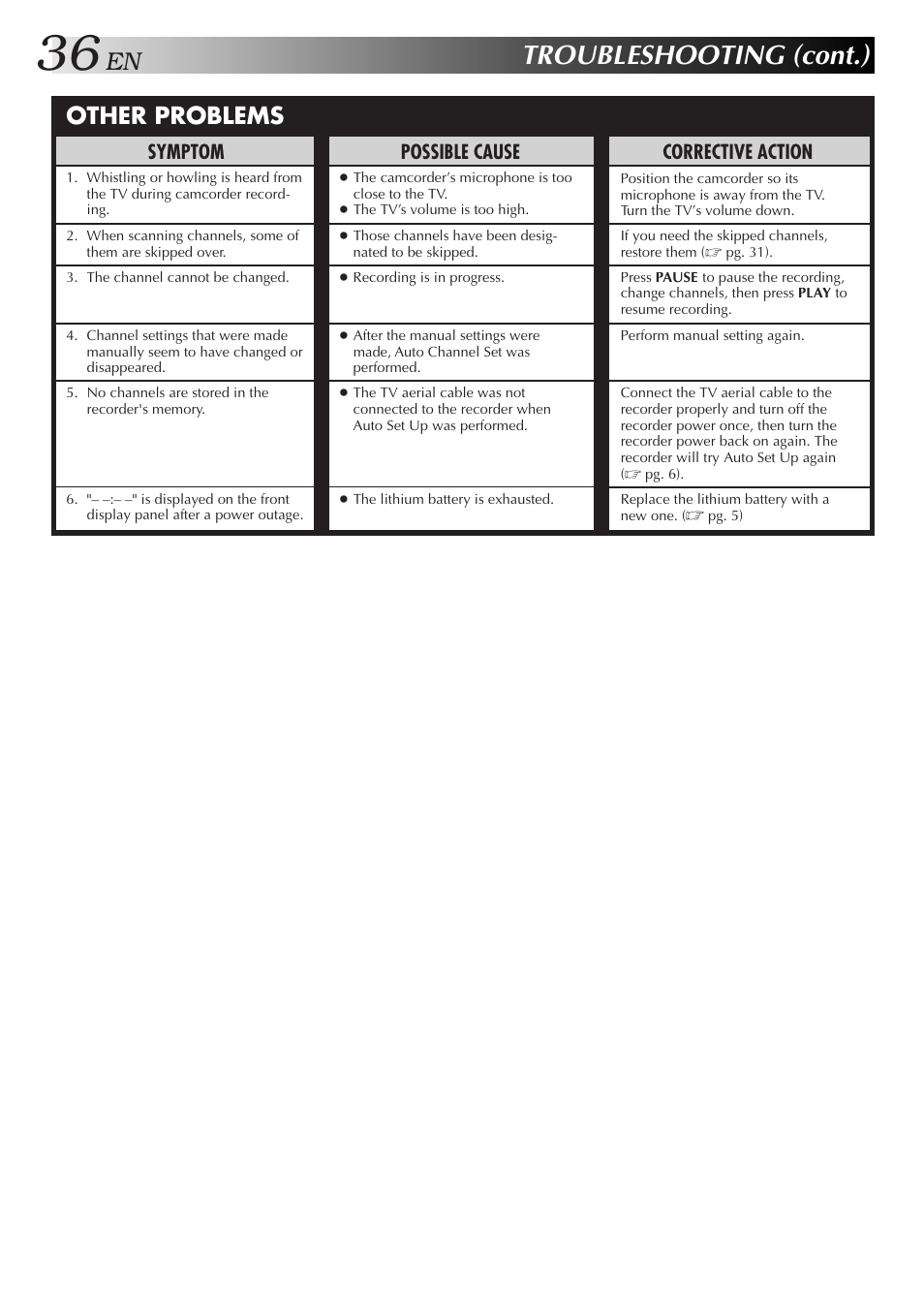 Troubleshooting (cont.), Other problems, Corrective action | Symptom, Possible cause | JVC HR-J657MS User Manual | Page 36 / 44