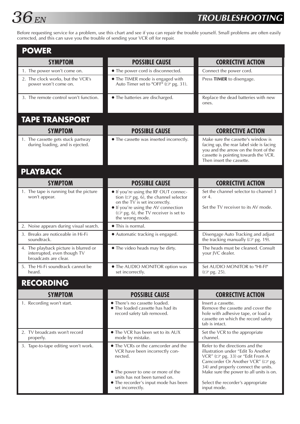 Troubleshooting, Power tape transport playback recording, Possible cause | Symptom, Corrective action | JVC HR-A51U User Manual | Page 36 / 48