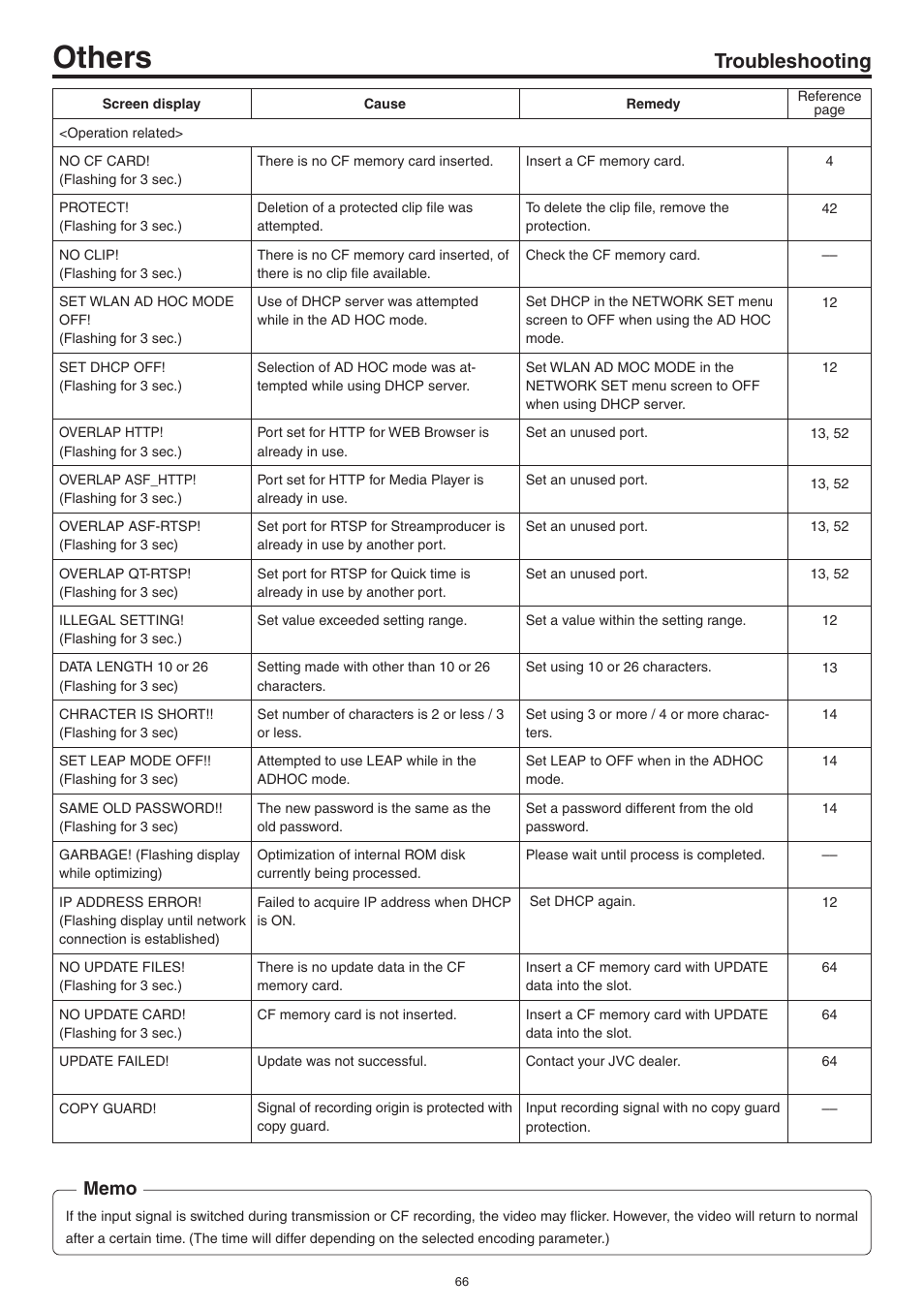Others, Troubleshooting | JVC Network Pack SA-DV6000 User Manual | Page 66 / 71