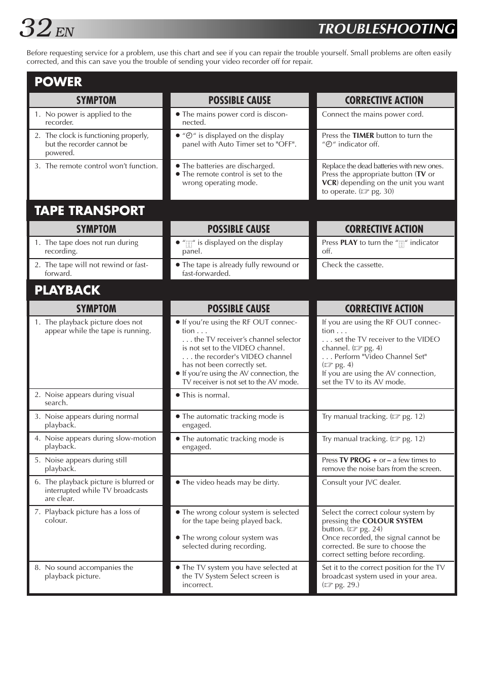 Troubleshooting, Power tape transport playback, Possible cause | Symptom, Corrective action | JVC HR-J255EE User Manual | Page 32 / 40