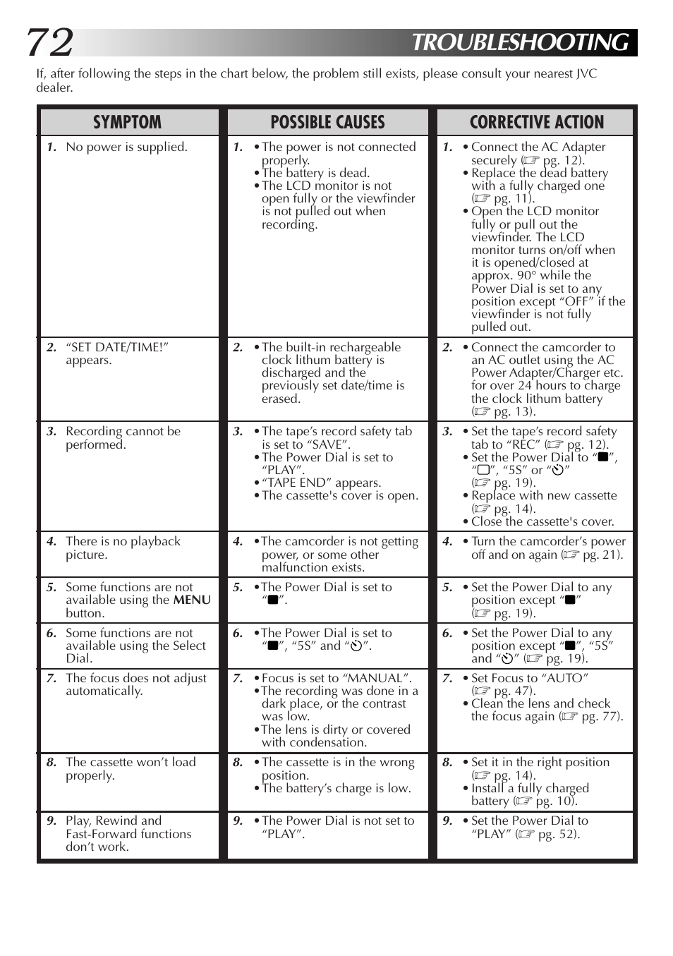 Troubleshooting, Symptom possible causes corrective action | JVC GR-DVL9000 User Manual | Page 72 / 92