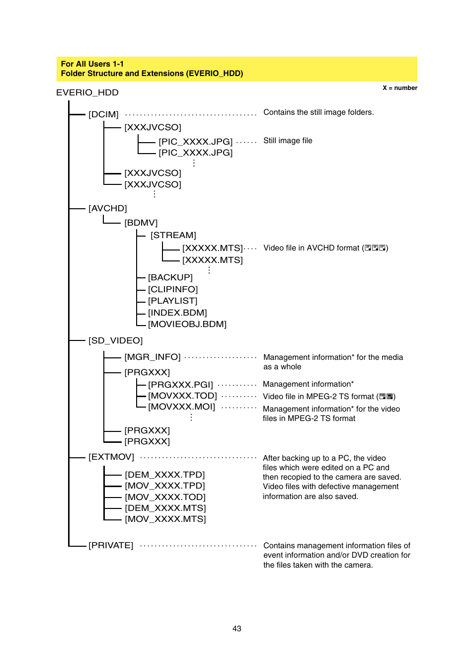 For all users, Folder structure and extensions, Everio_hdd) | JVC Everio GZ-HD30 User Manual | Page 43 / 48