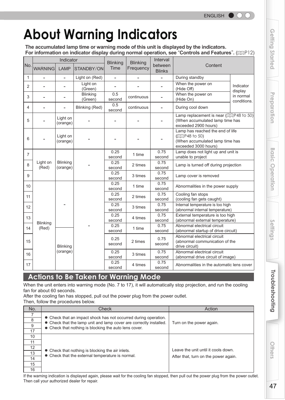 About warning indicators, Actions to be taken for warning mode | JVC DLA-RS35 User Manual | Page 47 / 185