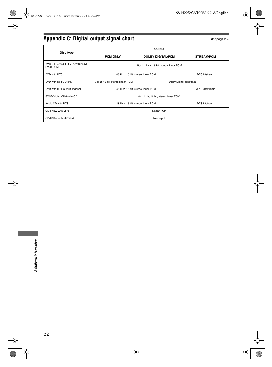 Appendix c: digital output signal chart | JVC GNT0052-001A User Manual | Page 34 / 36