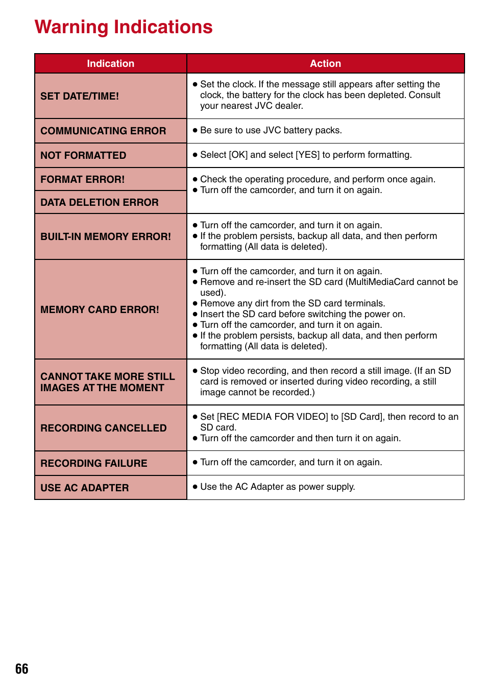 Warning indications | JVC 1208YDR-YG-MD User Manual | Page 66 / 74