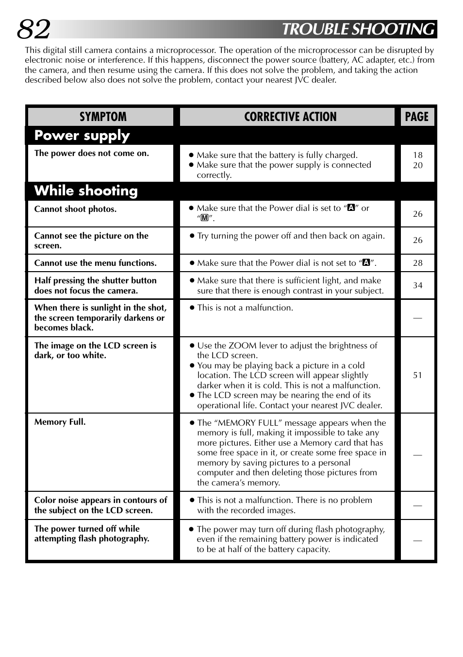 Trouble shooting, Power supply, While shooting | Symptom corrective action page | JVC GC-QX3 User Manual | Page 82 / 96