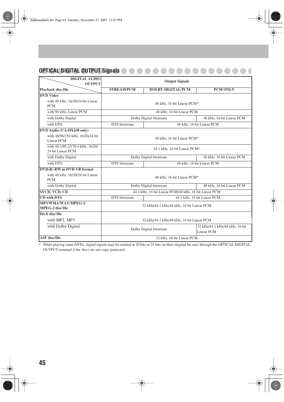Optical digital output signals | JVC CA-DXJ11 User Manual | Page 100 / 160