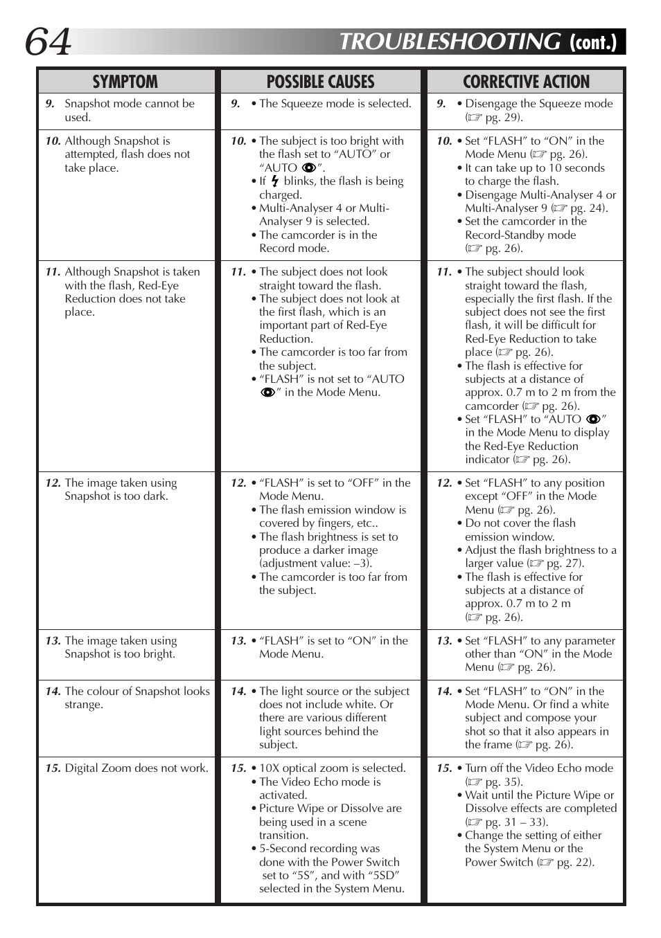 Troubleshooting, Cont.), Symptom possible causes corrective action | JVC GR-DVX4 User Manual | Page 64 / 80