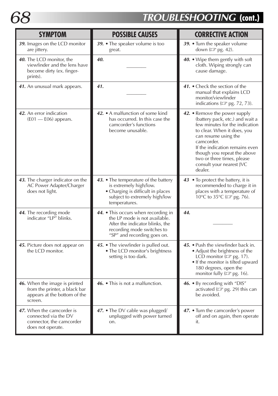 Troubleshooting, Cont.), Symptom possible causes corrective action | JVC GR-DVX4 User Manual | Page 68 / 80
