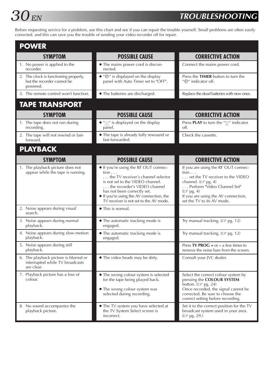 Troubleshooting, Power, Tape transport playback | Possible cause, Symptom, Corrective action | JVC HR-J351EM User Manual | Page 30 / 40