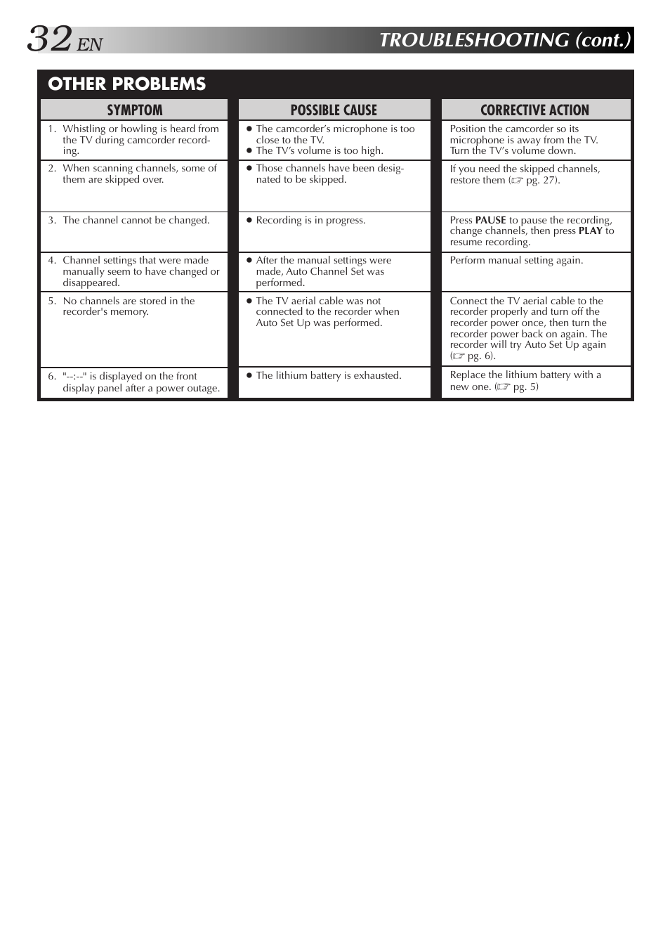 Troubleshooting (cont.), Other problems, Corrective action | Symptom, Possible cause | JVC HR-J351EM User Manual | Page 32 / 40