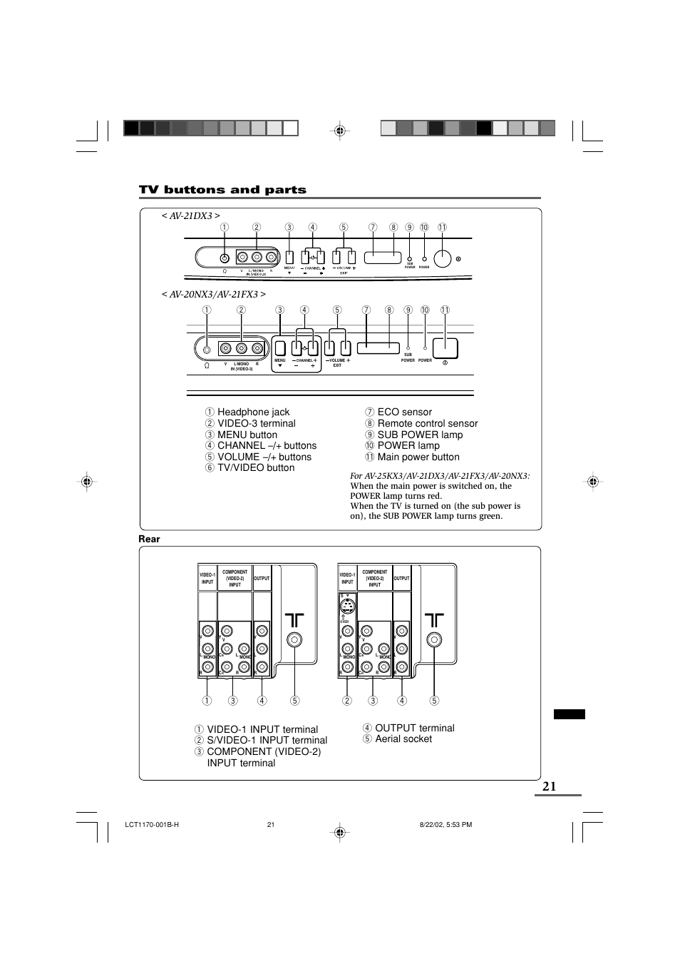 Tv buttons and parts, 4 output terminal 5 aerial socket, Av-21dx3 | JVC AV-29WX3 User Manual | Page 21 / 72