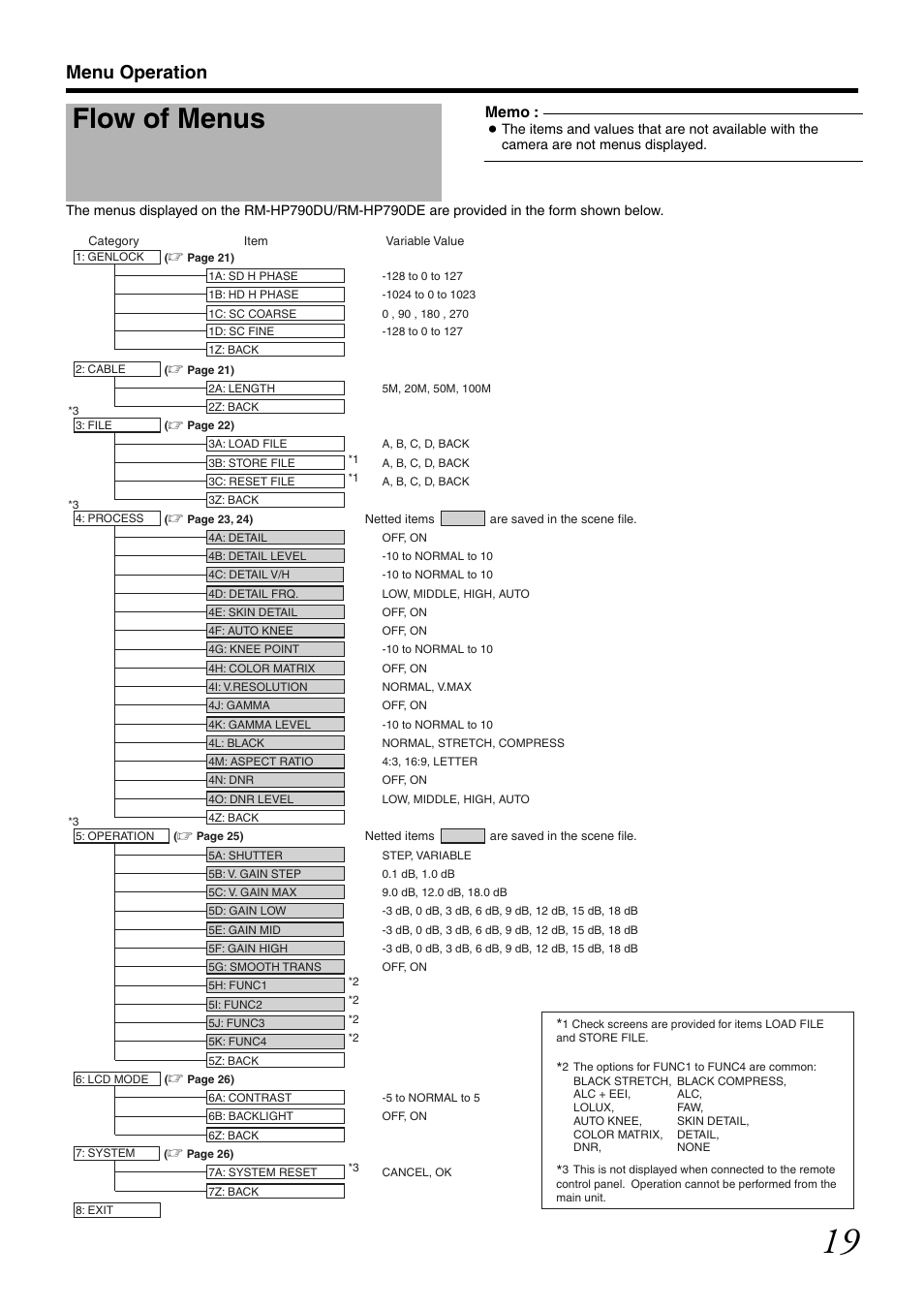 Menu operation, Flow of menus | JVC RM-LP25U User Manual | Page 29 / 44