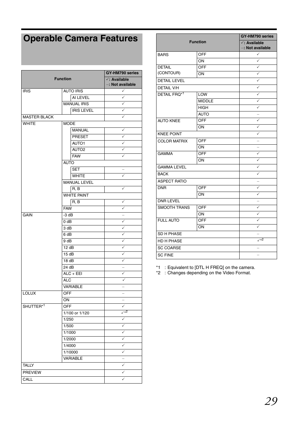 Operable camera features | JVC RM-LP25U User Manual | Page 39 / 44