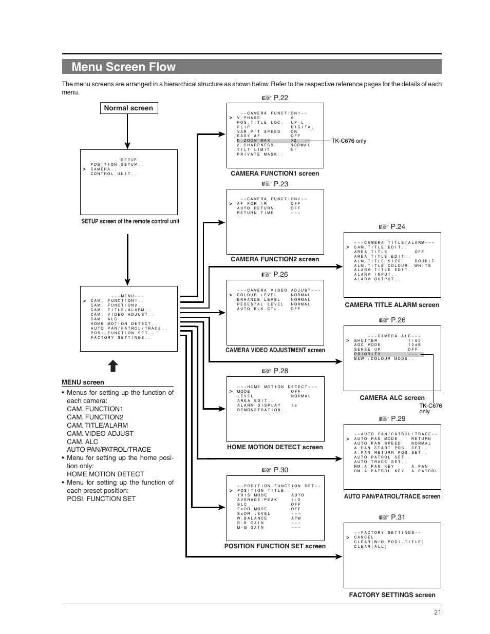 Menu screen flow, Normal screen, P.22 | P.26, P.28, P.30, P.24, P.29, P.31, P.23 | JVC TK-C655 User Manual | Page 21 / 48
