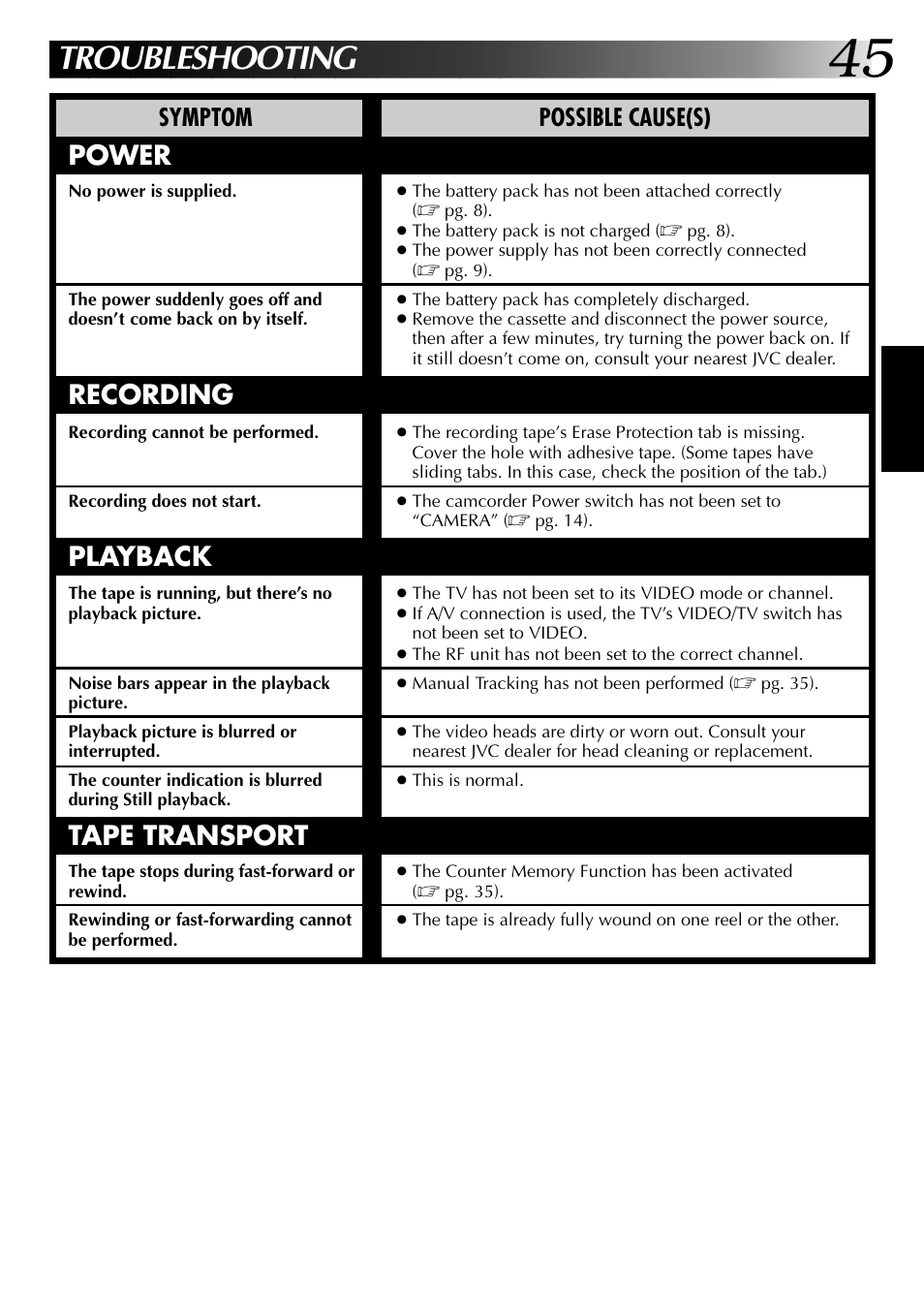 Troubleshooting, Power, Recording | Playback, Tape transport, Symptom possible cause(s) | JVC GR-AX937 User Manual | Page 45 / 55