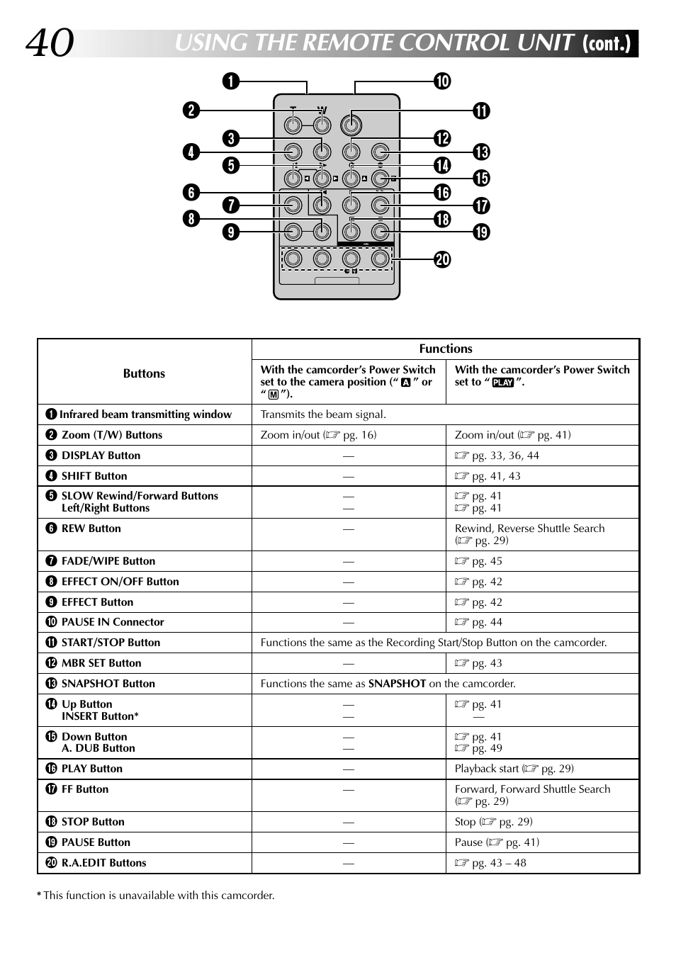 Using the remote control unit, Cont.) | JVC GR-DVL105 User Manual | Page 40 / 72