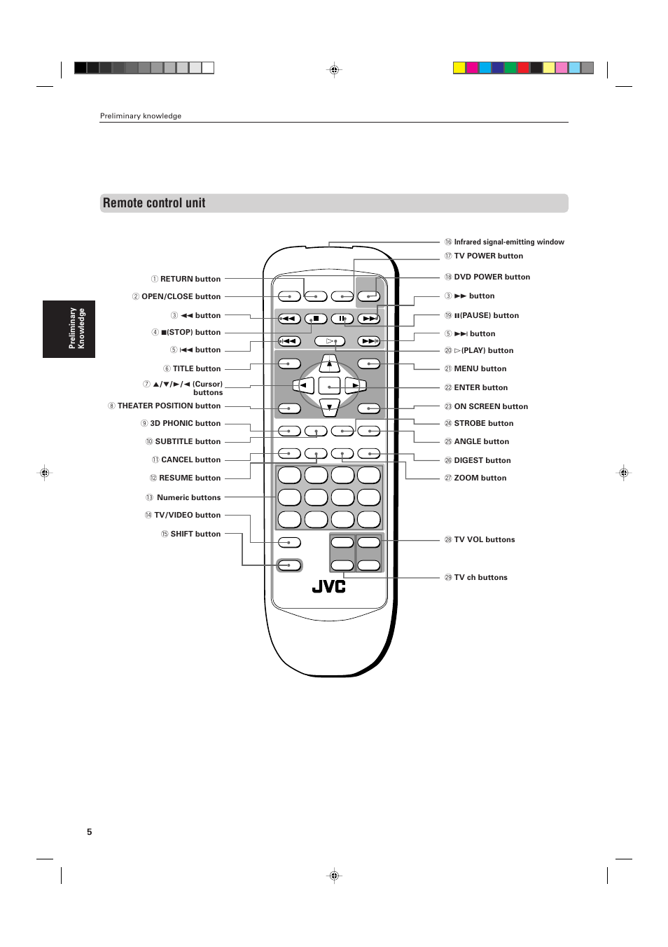Remote control unit | JVC XV-511BK  EN User Manual | Page 8 / 48