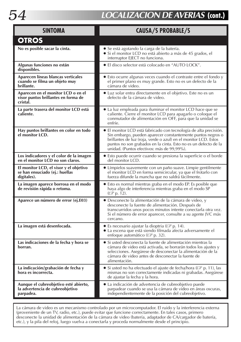 Localizacion de averias, Cont.), Otros | Sintoma causa/s probable/s | JVC GR-AXM77UM User Manual | Page 114 / 182