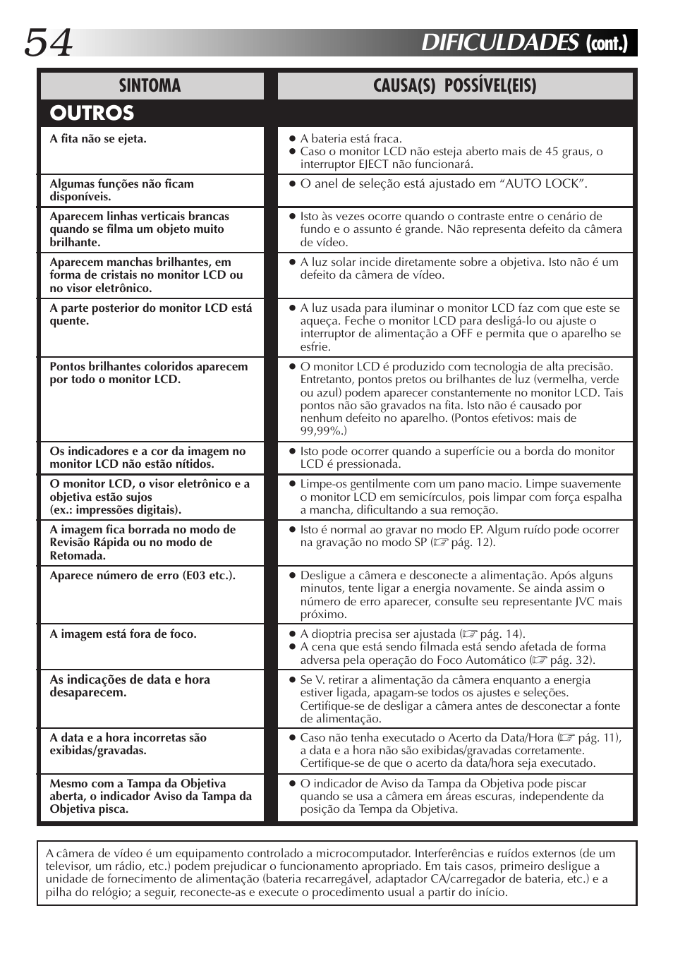 Dificuldades, Cont.), Outros | Sintoma causa(s) possível(eis) | JVC GR-AXM77UM User Manual | Page 174 / 182