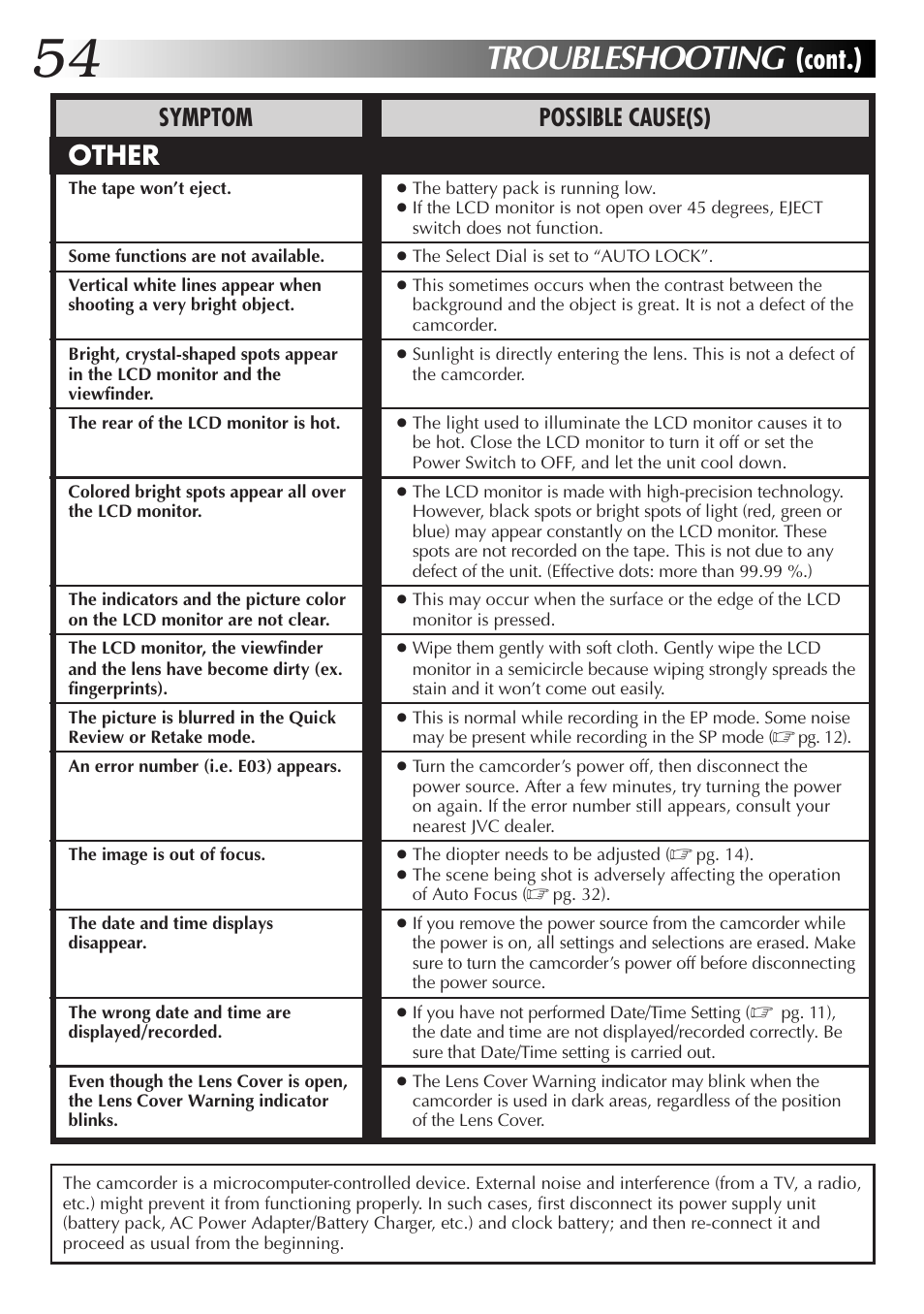 Troubleshooting, Cont.), Other | Symptom possible cause(s) | JVC GR-AXM77UM User Manual | Page 54 / 182